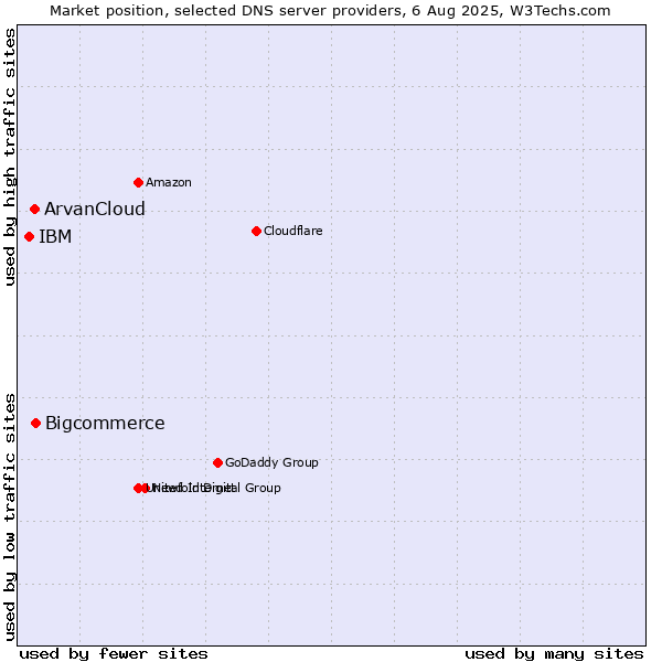Market position of Bigcommerce vs. ArvanCloud vs. IBM