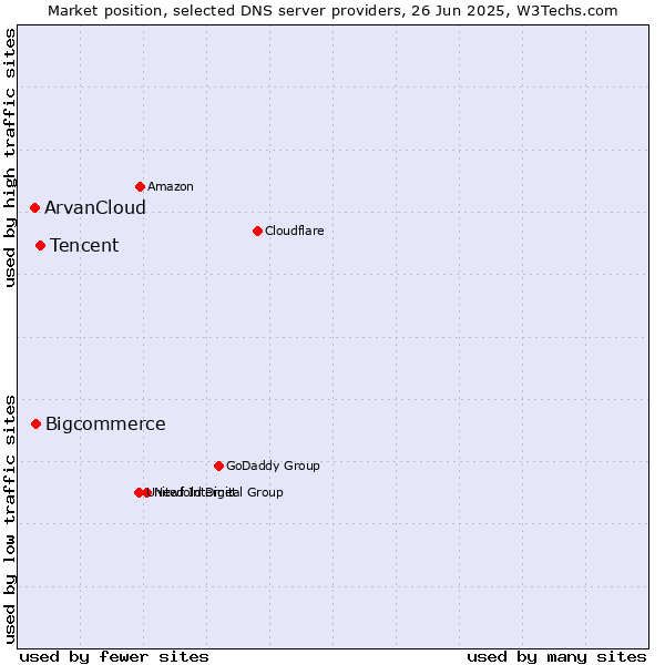 Market position of Tencent vs. Bigcommerce vs. ArvanCloud