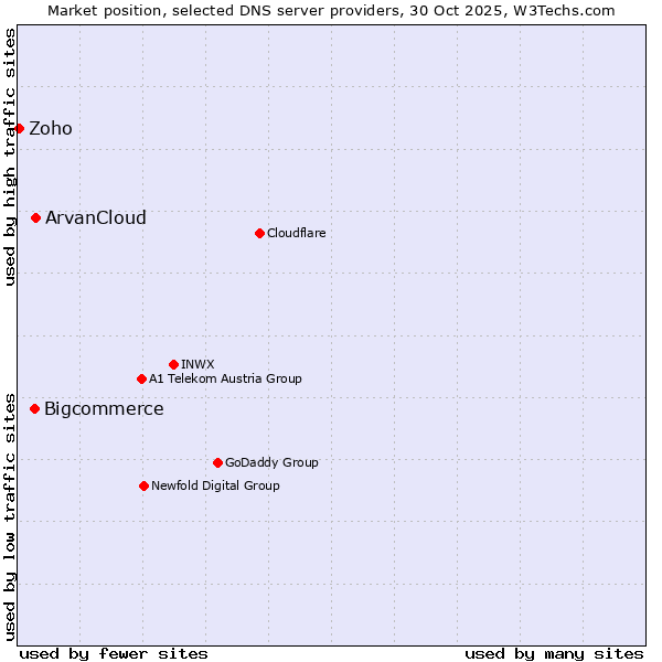 Market position of ArvanCloud vs. Bigcommerce vs. Zoho