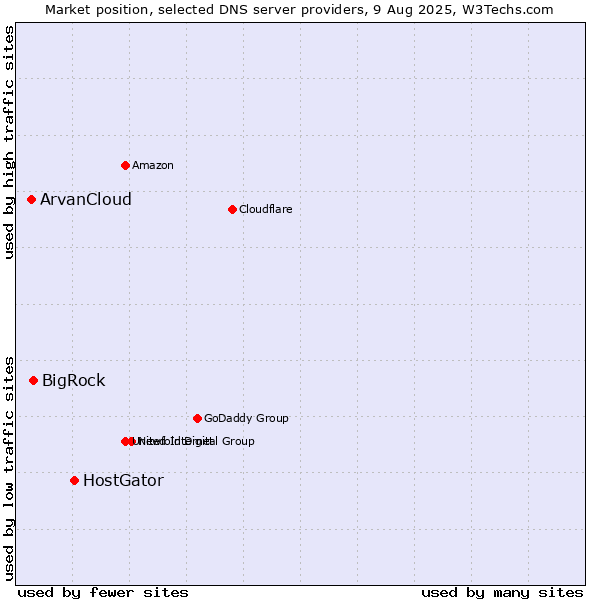 Market position of HostGator vs. BigRock vs. ArvanCloud