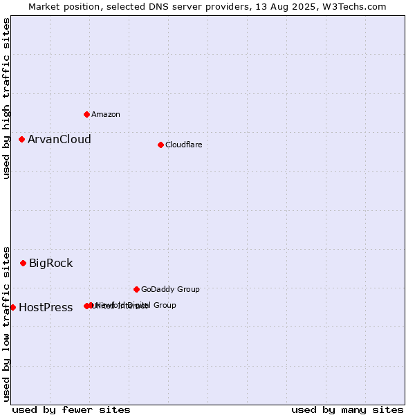 Market position of BigRock vs. ArvanCloud vs. HostPress