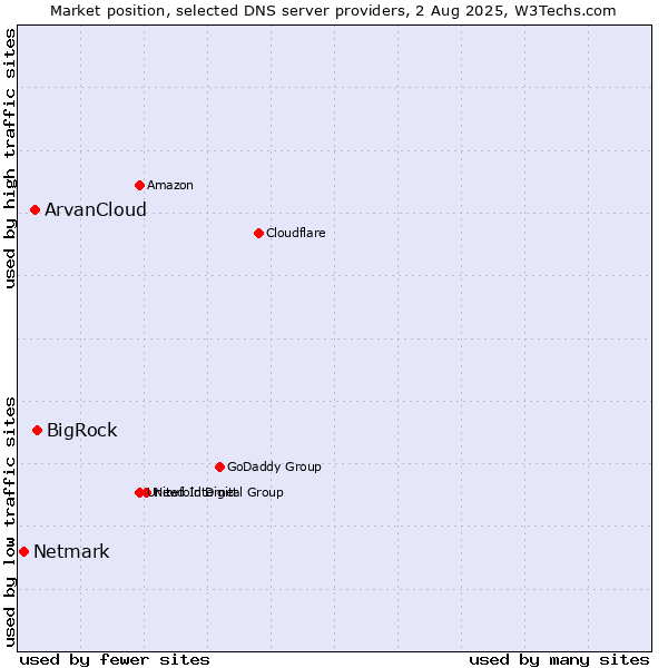 Market position of BigRock vs. ArvanCloud vs. Netmark