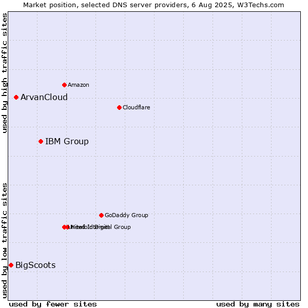 Market position of IBM Group vs. ArvanCloud vs. BigScoots