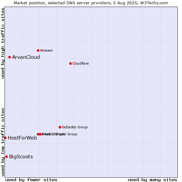 Market position of ArvanCloud vs. BigScoots vs. HostForWeb