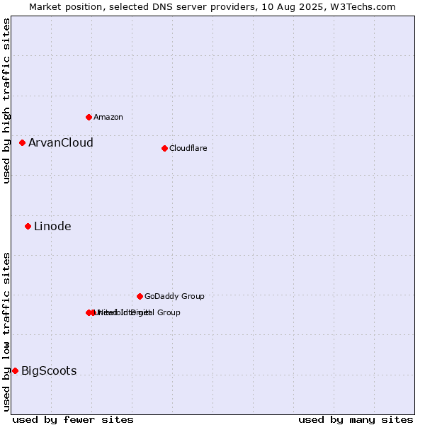 Market position of Linode vs. ArvanCloud vs. BigScoots