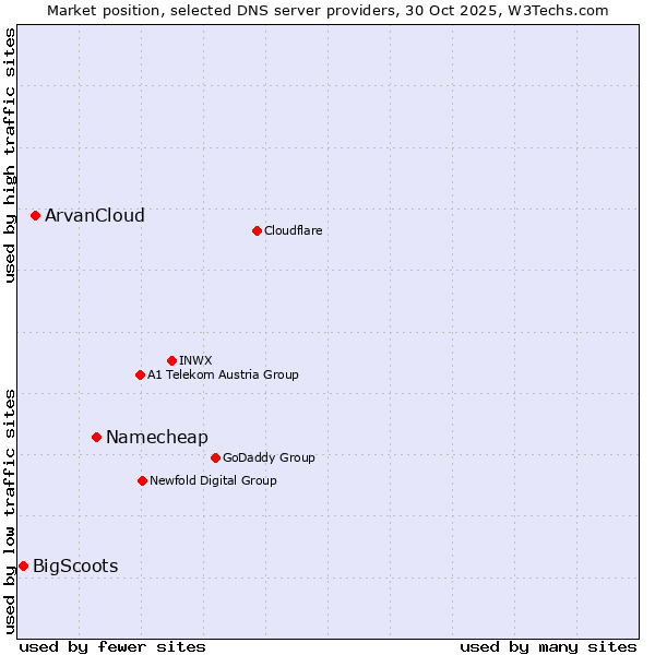 Market position of Namecheap vs. ArvanCloud vs. BigScoots