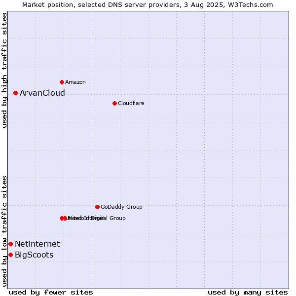 Market position of ArvanCloud vs. Netinternet vs. BigScoots