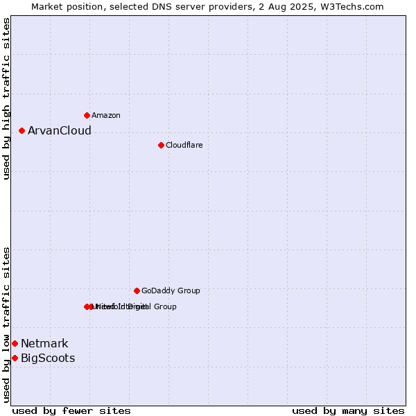 Market position of ArvanCloud vs. BigScoots vs. Netmark
