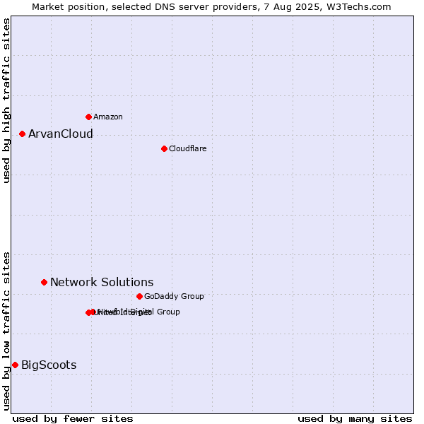 Market position of Network Solutions vs. ArvanCloud vs. BigScoots