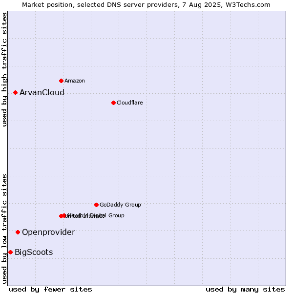 Market position of Openprovider vs. ArvanCloud vs. BigScoots