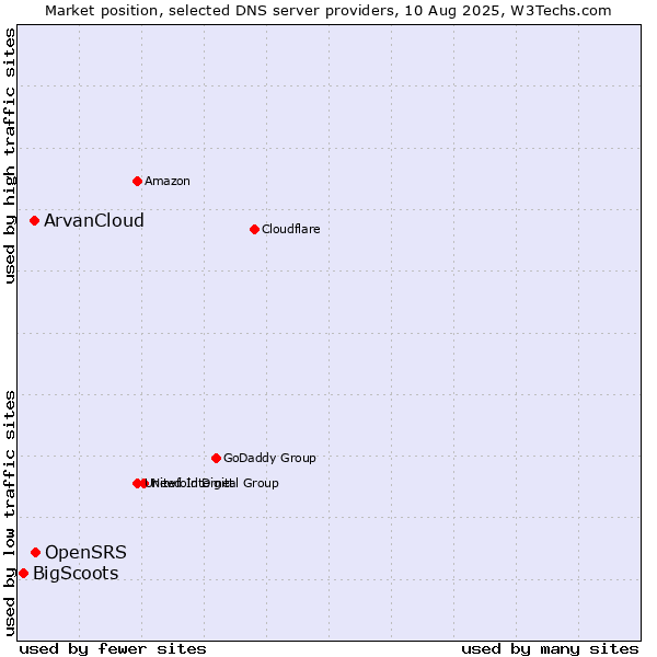 Market position of OpenSRS vs. ArvanCloud vs. BigScoots