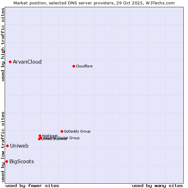Market position of ArvanCloud vs. Uniweb vs. BigScoots