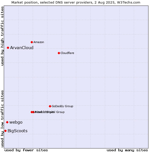 Market position of ArvanCloud vs. webgo vs. BigScoots