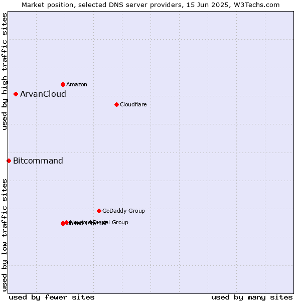 Market position of ArvanCloud vs. Bitcommand