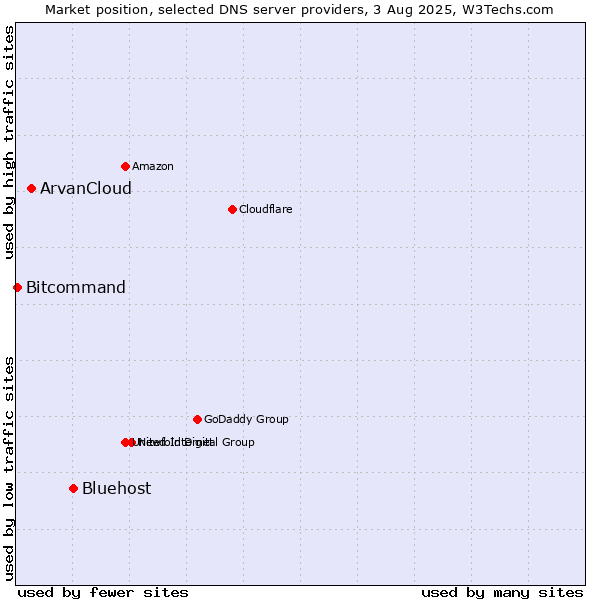 Market position of Bluehost vs. ArvanCloud vs. Bitcommand