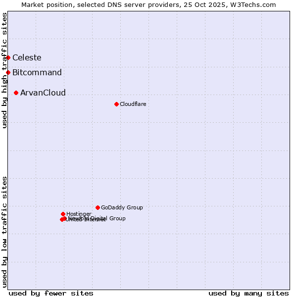 Market position of ArvanCloud vs. Bitcommand vs. Celeste