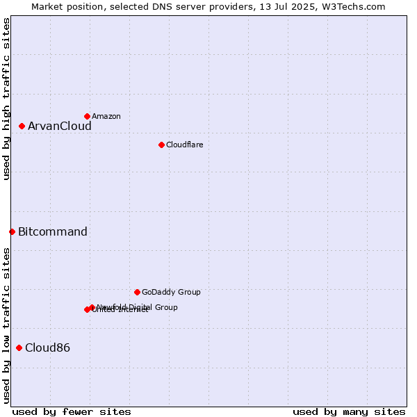 Market position of ArvanCloud vs. Cloud86 vs. Bitcommand
