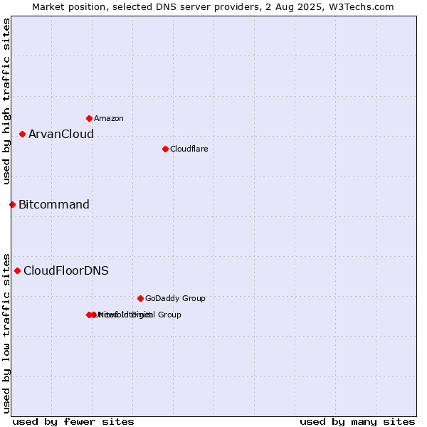 Market position of ArvanCloud vs. CloudFloorDNS vs. Bitcommand