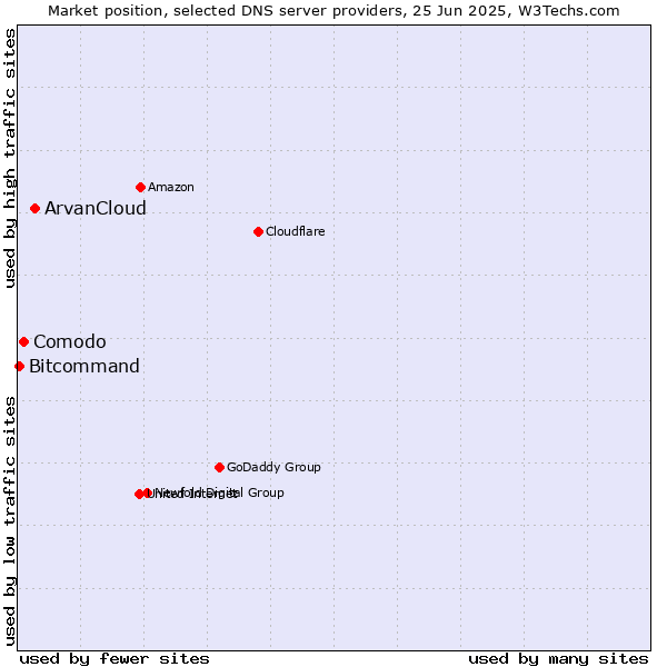Market position of ArvanCloud vs. Comodo vs. Bitcommand