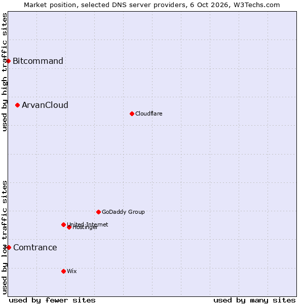 Market position of ArvanCloud vs. Comtrance vs. Bitcommand