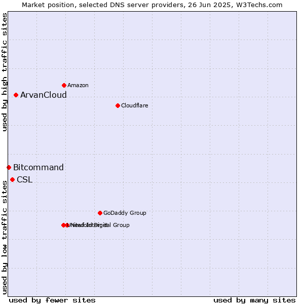 Market position of ArvanCloud vs. CSL vs. Bitcommand