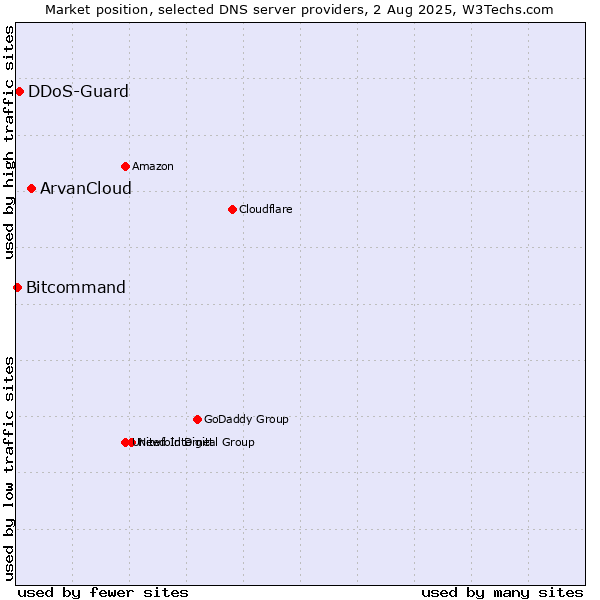 Market position of ArvanCloud vs. DDoS-Guard vs. Bitcommand