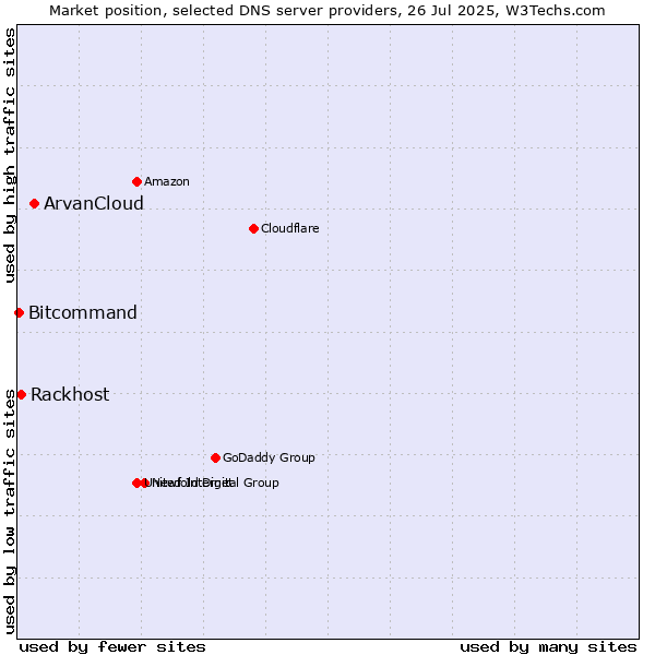 Market position of ArvanCloud vs. Rackhost vs. Bitcommand