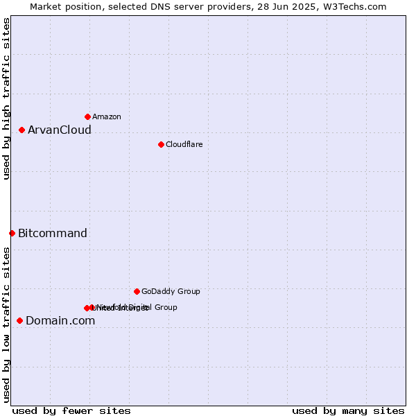Market position of ArvanCloud vs. Domain.com vs. Bitcommand