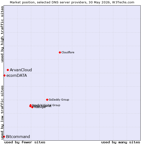 Market position of ArvanCloud vs. ecomDATA vs. Bitcommand