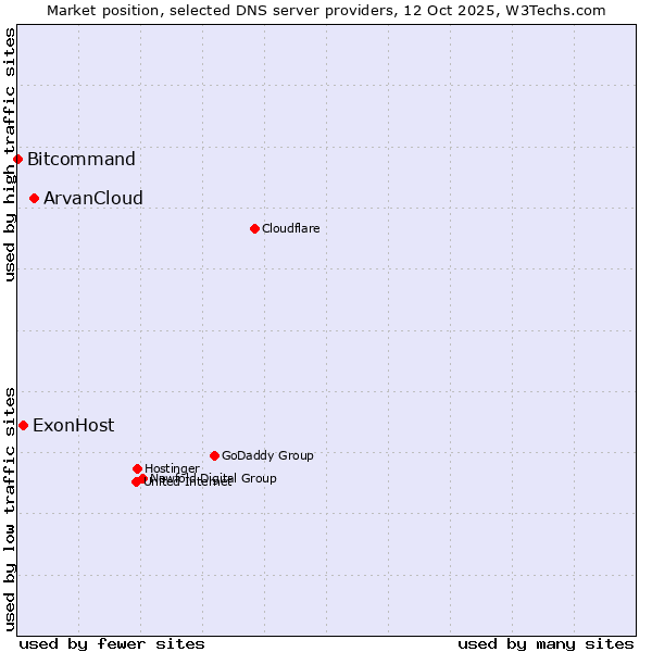 Market position of ArvanCloud vs. ExonHost vs. Bitcommand