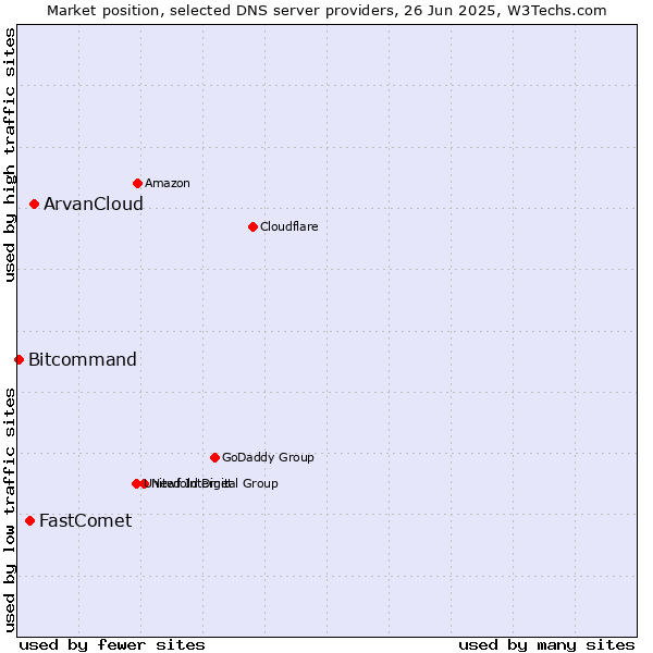 Market position of ArvanCloud vs. FastComet vs. Bitcommand