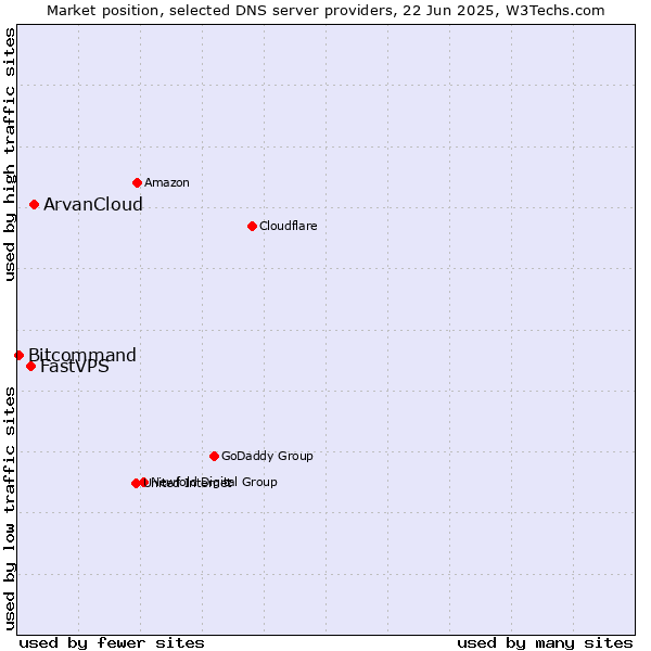 Market position of ArvanCloud vs. FastVPS vs. Bitcommand