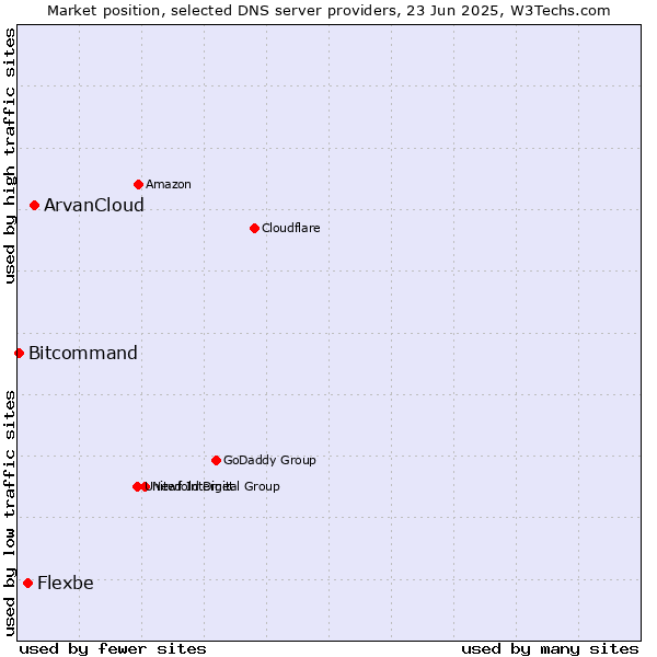 Market position of ArvanCloud vs. Flexbe vs. Bitcommand