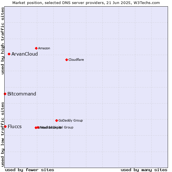 Market position of ArvanCloud vs. Fluccs vs. Bitcommand
