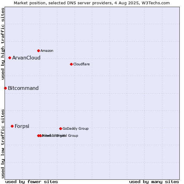 Market position of Forpsi vs. ArvanCloud vs. Bitcommand