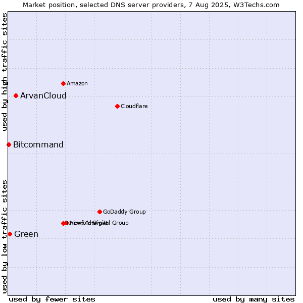 Market position of ArvanCloud vs. Green vs. Bitcommand