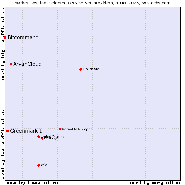 Market position of ArvanCloud vs. Greenmark IT vs. Bitcommand