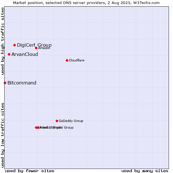 Market position of DigiCert Group vs. ArvanCloud vs. Bitcommand