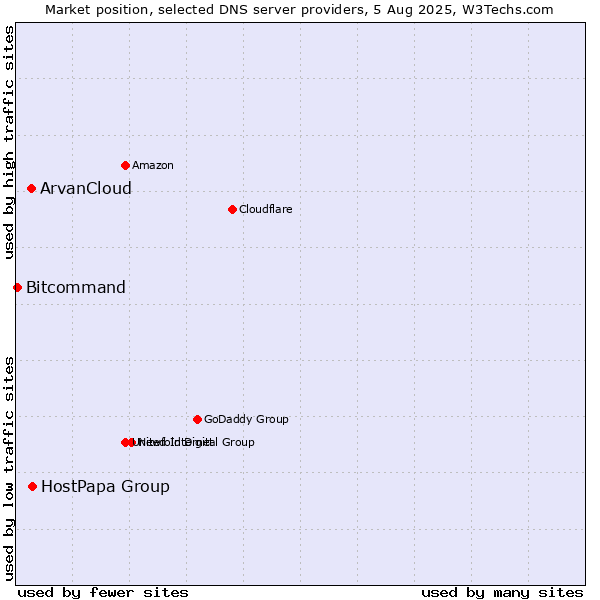 Market position of HostPapa Group vs. ArvanCloud vs. Bitcommand