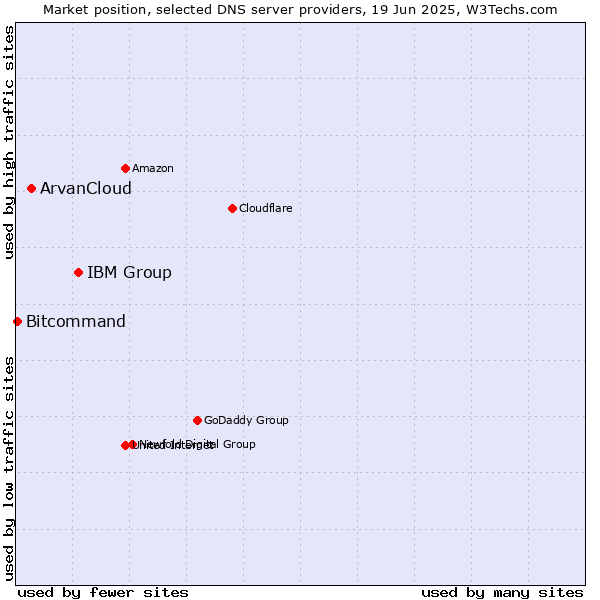 Market position of IBM Group vs. ArvanCloud vs. Bitcommand
