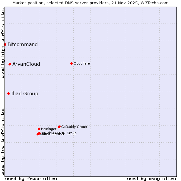 Market position of ArvanCloud vs. Iliad Group vs. Bitcommand
