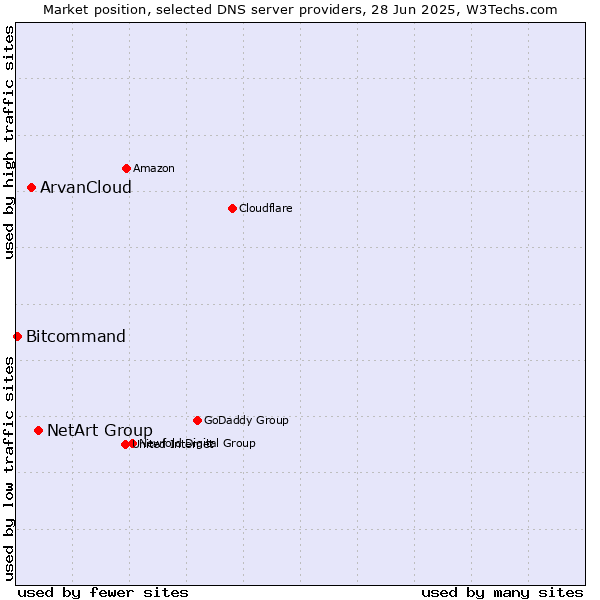 Market position of NetArt Group vs. ArvanCloud vs. Bitcommand