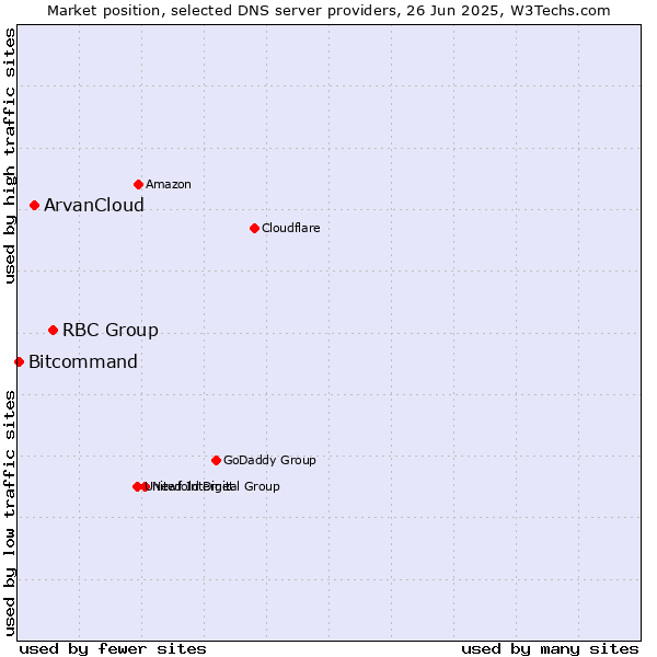 Market position of RBC Group vs. ArvanCloud vs. Bitcommand