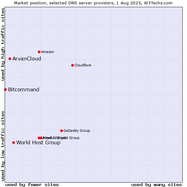 Market position of World Host Group vs. ArvanCloud vs. Bitcommand