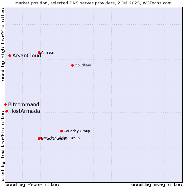 Market position of ArvanCloud vs. HostArmada vs. Bitcommand