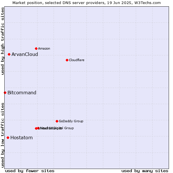 Market position of ArvanCloud vs. Hostatom vs. Bitcommand