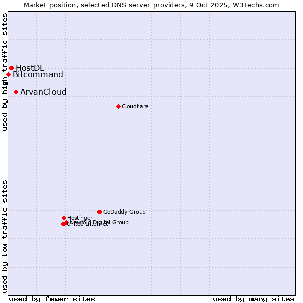 Market position of ArvanCloud vs. HostDL vs. Bitcommand