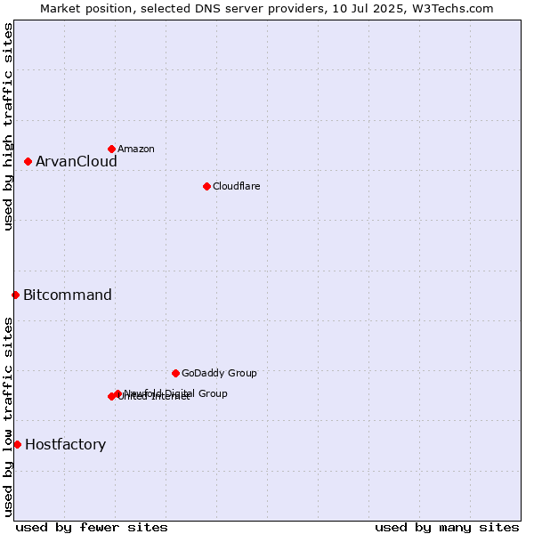 Market position of ArvanCloud vs. Hostfactory vs. Bitcommand