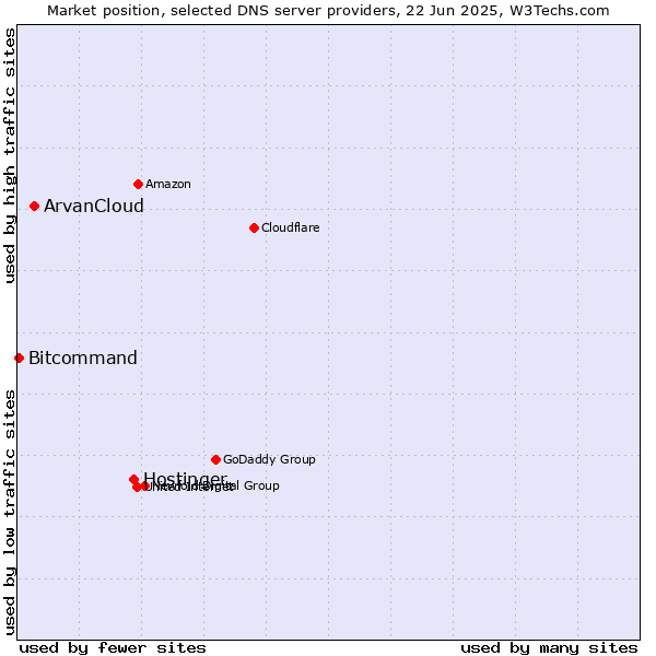 Market position of Hostinger vs. ArvanCloud vs. Bitcommand