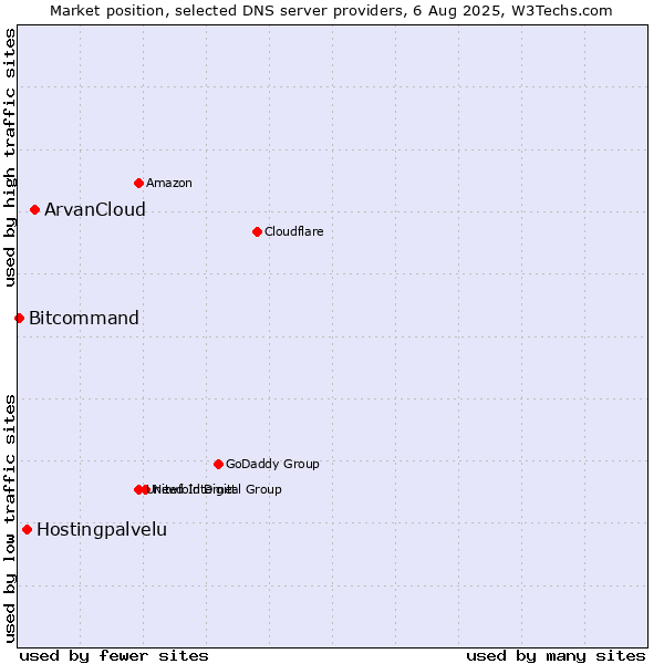Market position of ArvanCloud vs. Hostingpalvelu vs. Bitcommand